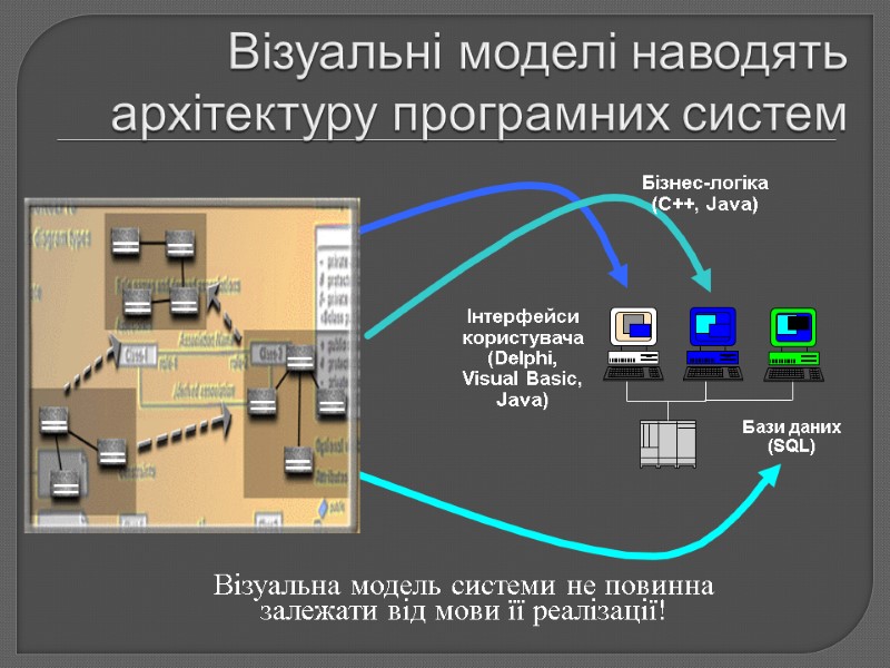 Візуальні моделі наводять архітектуру програмних систем Візуальна модель системи не повинна залежати від мови